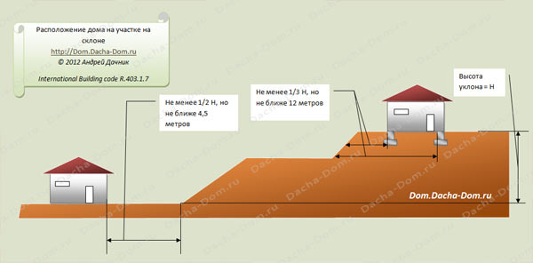 Схема стрічкового фундаменту для невеликого дачного будинку на схилі з мінімізацією земляних робіт