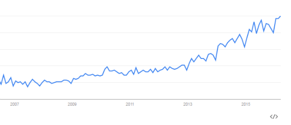 Google Trends відзначає щорічне світове зростання кількості запитів marketing automation, який триває вже протягом десятиліття