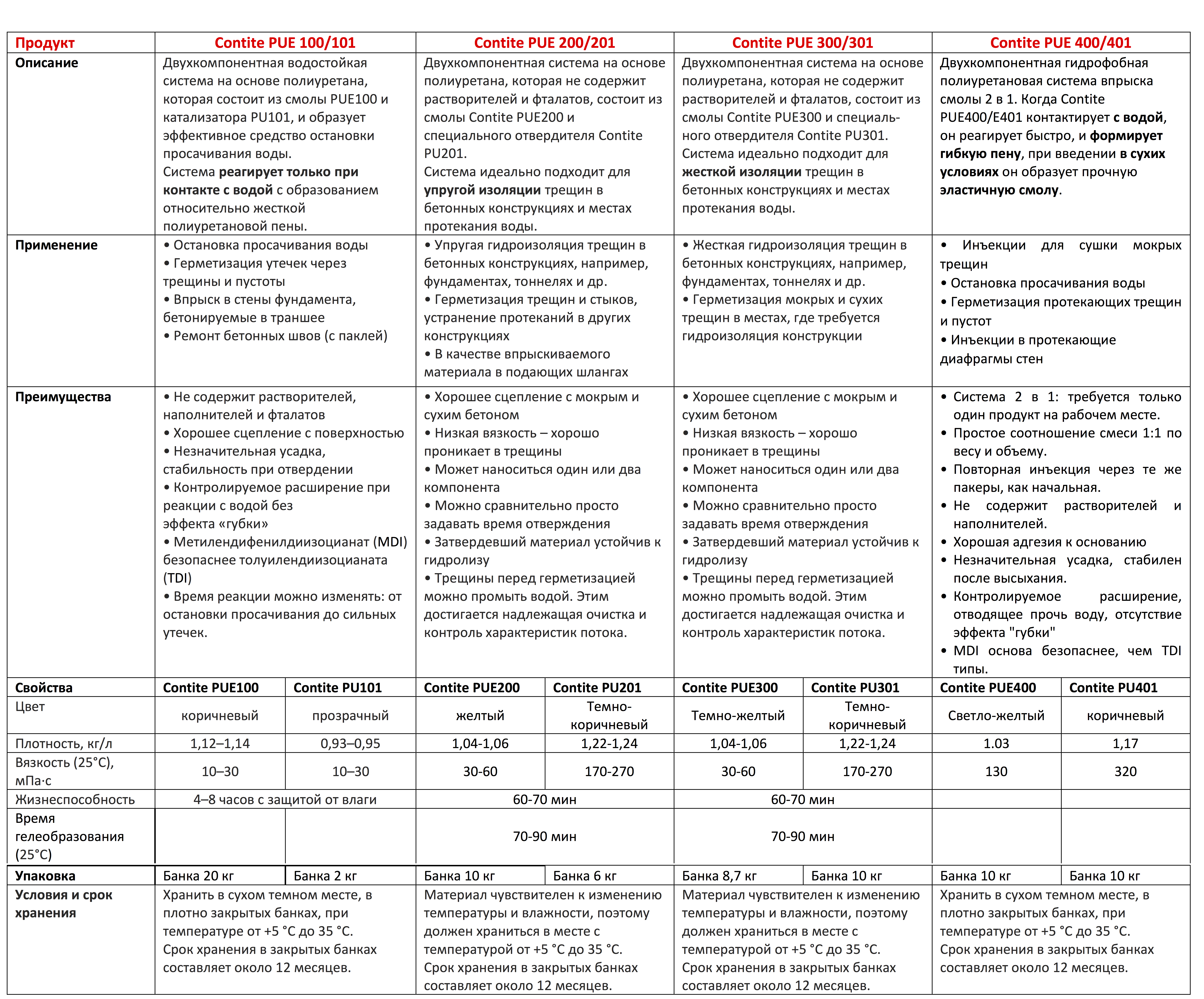 Технічні характеристики кожного з продуктів вказані в таблиці нижче: