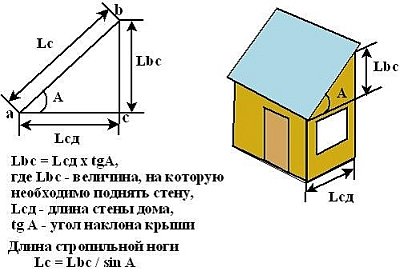 Отримане перетин являє собою   односхилий дах   , Форма якої представляє прямокутний трикутник