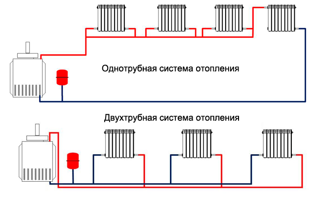 Залежно від числа труб, задіяних в обв'язки радіаторів, розрізняють два типи опалення: однотрубні чи двотрубні