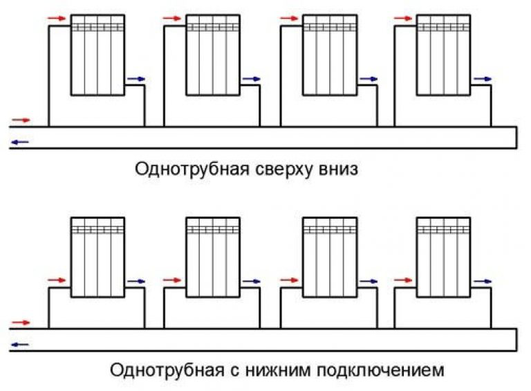 У рамках   однотрубної схеми опалення   виділяють два види розводки: вертикальний і горизонтальний, а також різні варіанти підключення радіатора