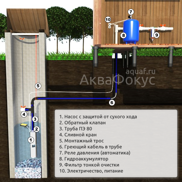 Система водопостачання з колодязя: схема